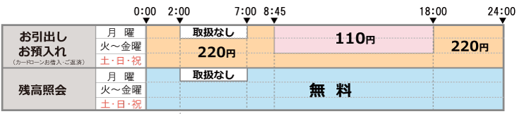 コンビニATMの稼働時間とご利用手数料