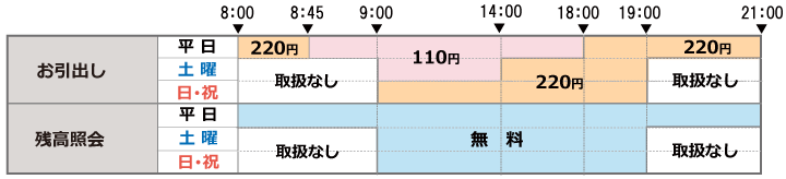 ATMの最長稼働時間とご利用手数料