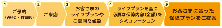 (1)ご予約(Web・お電話）(2)ご来店(3)お客様のライフプランやご意向を確認
                                     (4)ライフプランを基に必要な保障内容(金額)をシミュレーション(5)お客様に合った保障プランをご提案