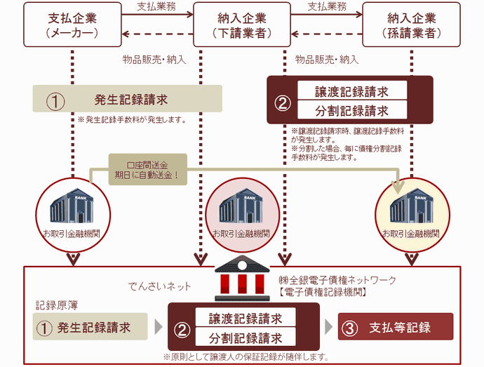 でんさいサービス