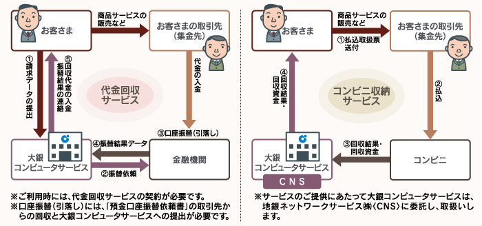 代金回収サービスの概要