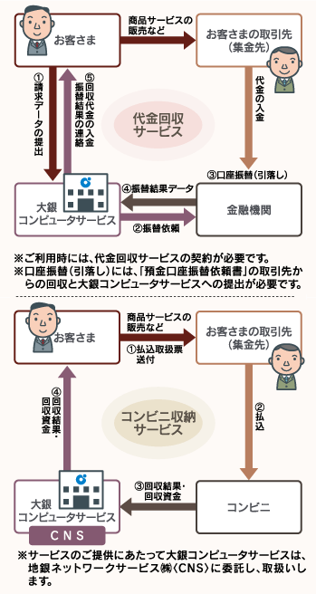 代金回収サービスの概要