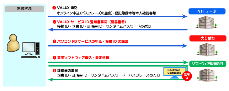 ご利用開始までの流れ