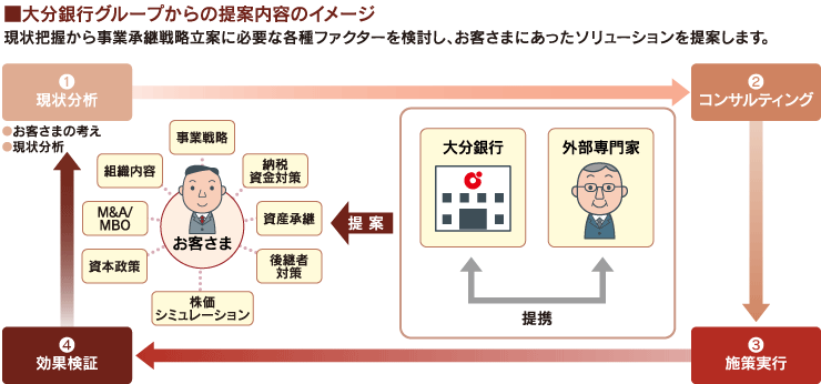 ■大分銀行グループからの提案内容のイメージ 現状把握から事業承継戦略立案に必要な各種ファクターを検討し、お客さまにあったソリューションを提案します。