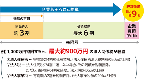 企業版ふるさと納税