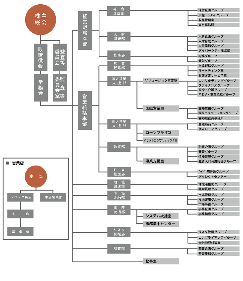 業務組織図