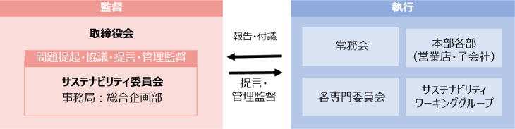 サステナビリティ経営の推進態勢