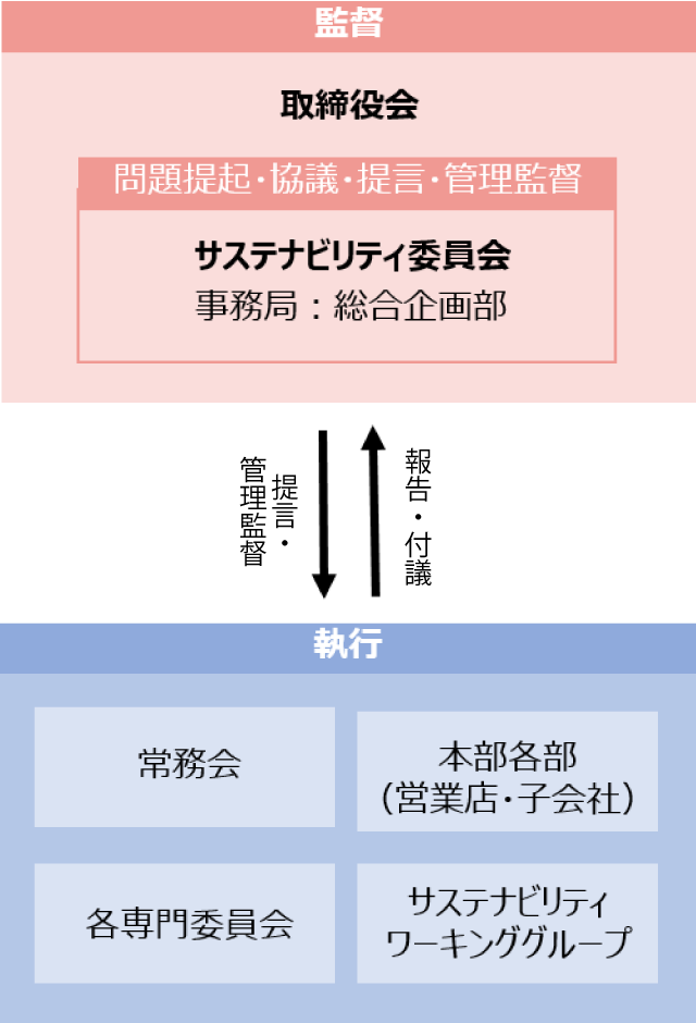 サステナビリティ経営の推進態勢