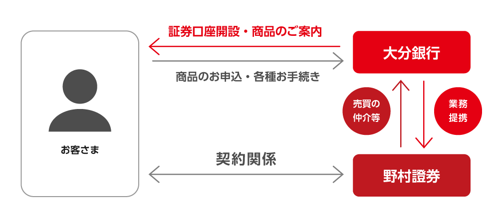 野村證券との金融商品仲介業務イメージ