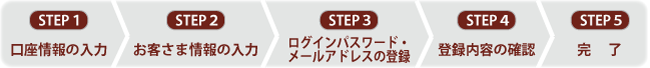 STEP1 口座情報の入力 STEP2 お客さま情報の入力 STEP3 ログインパスワードメールアドレスの登録 STEP4 登録内容の確認 STEP5 完了