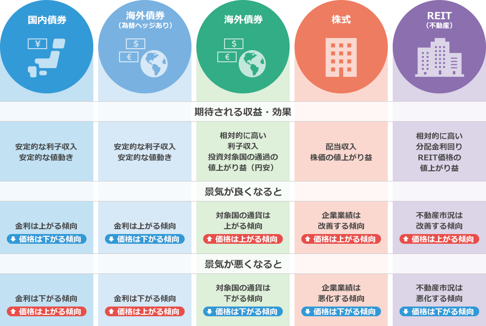 各資産の特徴と値動きの傾向のイメージ図