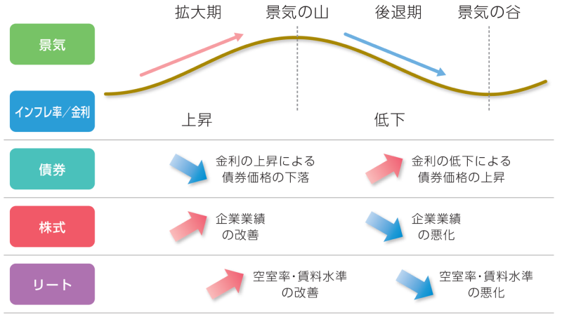 景気循環のイメージ図