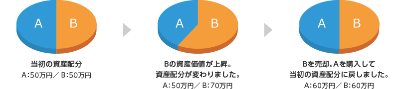 当初の資産配分A:50万円/B:50万円。Bの資産価値が上昇。資産配分が変わりました。A:50万円/B:70万円。Bを売却。Aを購入して当初の資産配分に戻しました。A:60万円/ B:60万円。