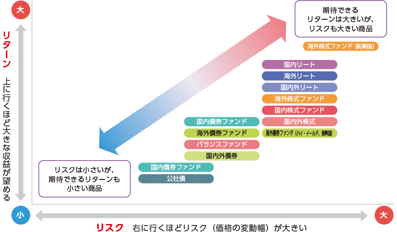 ファンドタイプ別分類の図
