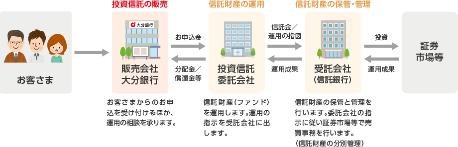 投資信託のしくみ