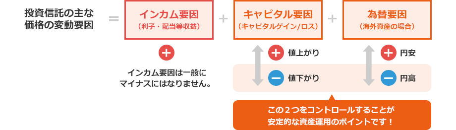 投資信託の主な価格の変動要因=インカム要因+キャピタル要因+為替要因 インカム要因は一般にマイナスにはなりません。キャピタル要因と為替要因をコントロールすることが安定的な資産運用のポイントです!