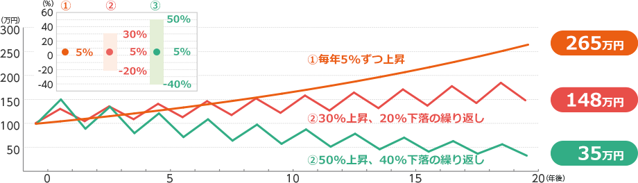 ①毎年5%ずつ上昇した場合、265万円。②30%上昇、20%下落の繰り返しの場合、148万円。③50%上昇、40%下落の繰り返しの場合、35万円。