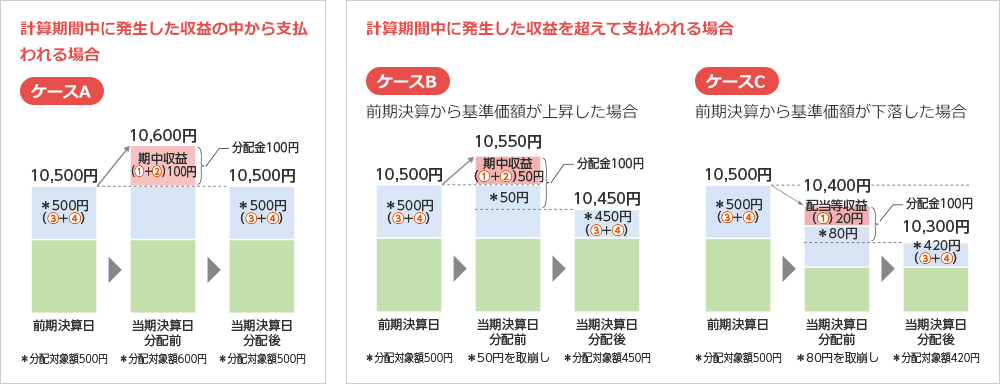 計算期間中に発生した収益の中から支払われる場合、計算期間中に発生した収益を超えて支払われる場合