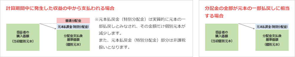 計算期間中に発生した収益の中から支払われる場合、元本払戻金(特別分配金)は実質的に元本の一部払戻しとみなされ、その金額だけ個別元本が減少します。また、元本払戻金(特別分配金)部分は非課税扱いとなります。分配金の全部が元本の一部払戻しに相当する場合