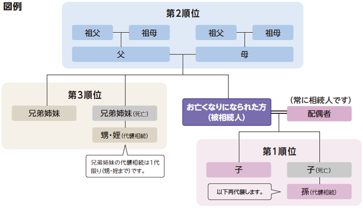 図例　法定相続人と法定相続割合