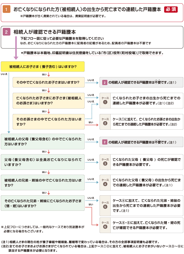 戸籍謄本を取得する際のフロー図