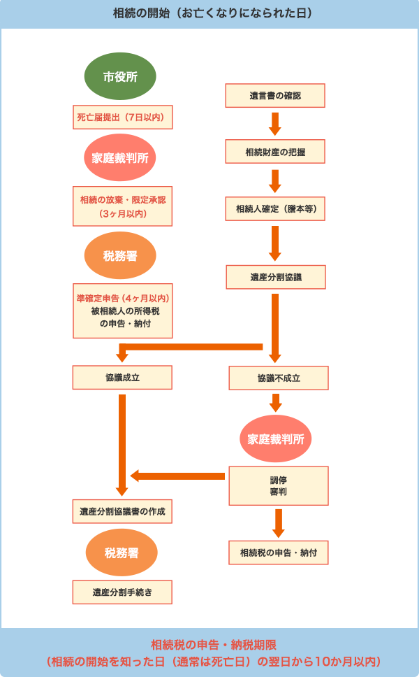 図例　相続のお手続き