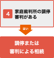 調停または審判による相続