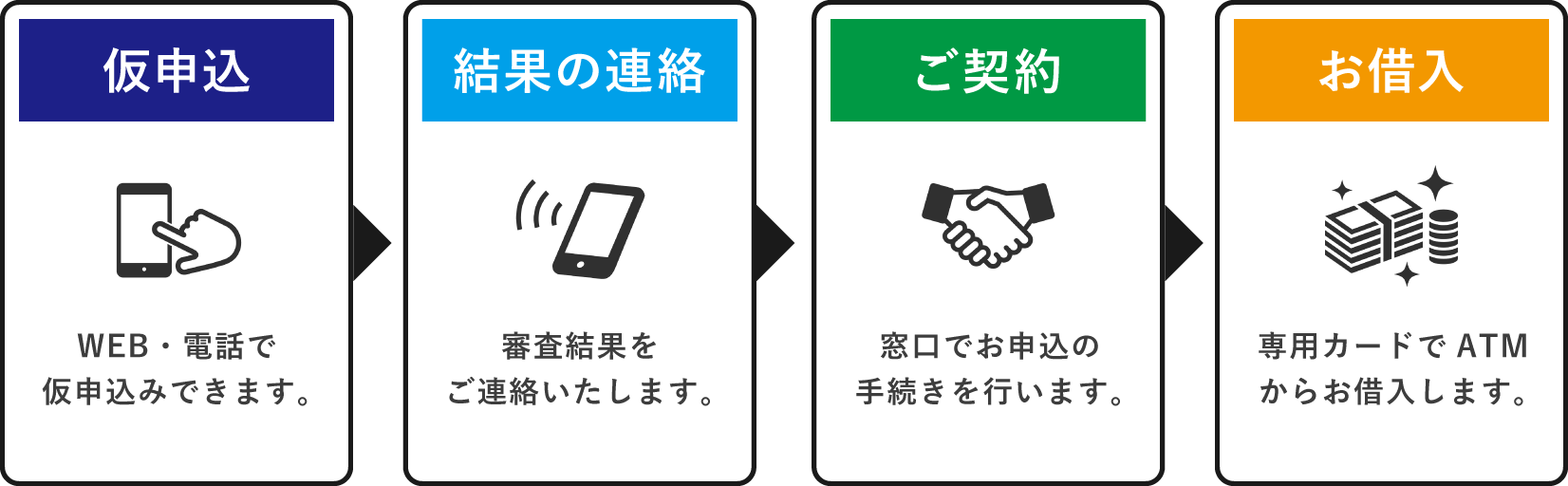 仮申込（WEB・電話で仮申込みできます。）結果の連絡（審査結果をご連絡いたします。）ご契約（窓口でお申込の手続きを行います。）お借入（専用カードでATMからお借入します。）