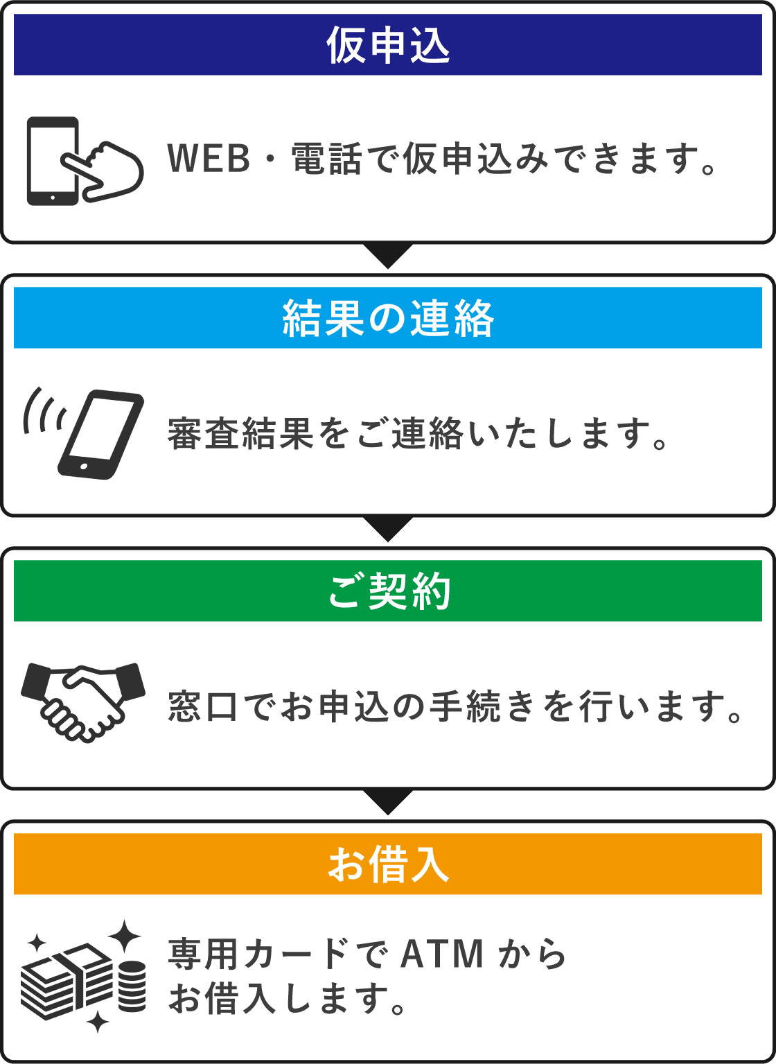 仮申込（WEB・電話で仮申込みできます。）結果の連絡（審査結果をご連絡いたします。）ご契約（窓口でお申込の手続きを行います。）お借入（専用カードでATMからお借入します。）