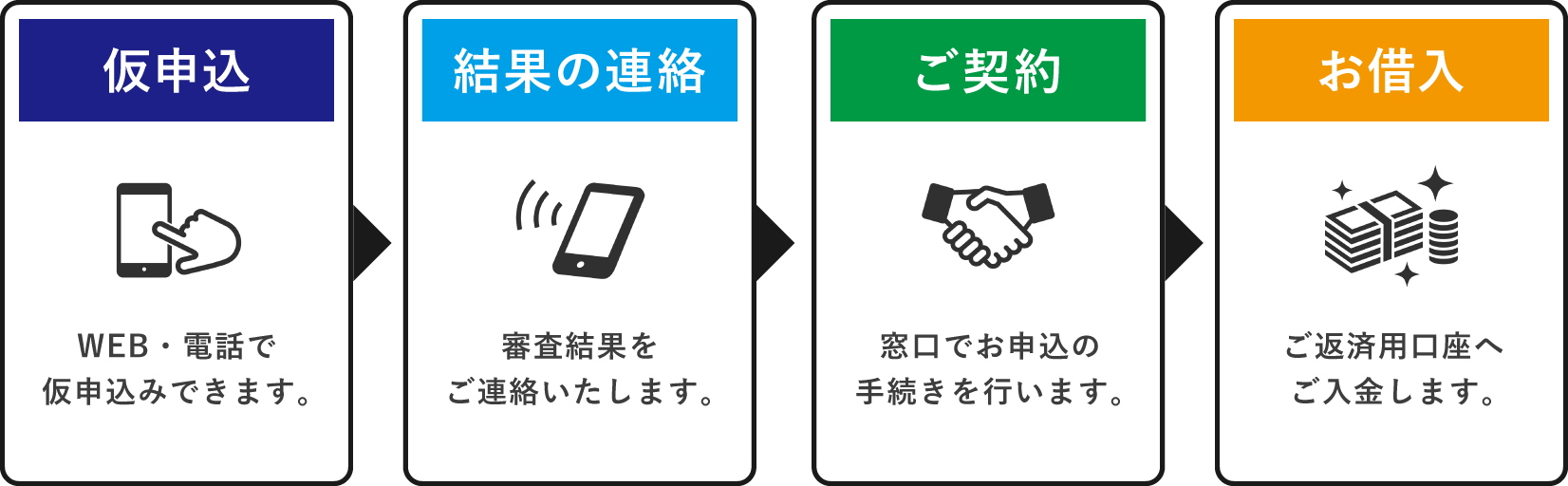 仮申込（WEB・電話で仮申込みできます。）結果の連絡（審査結果をご連絡いたします。）ご契約（窓口でお申込の手続きを行います。）お借入（専用カードでATMからお借入します。）