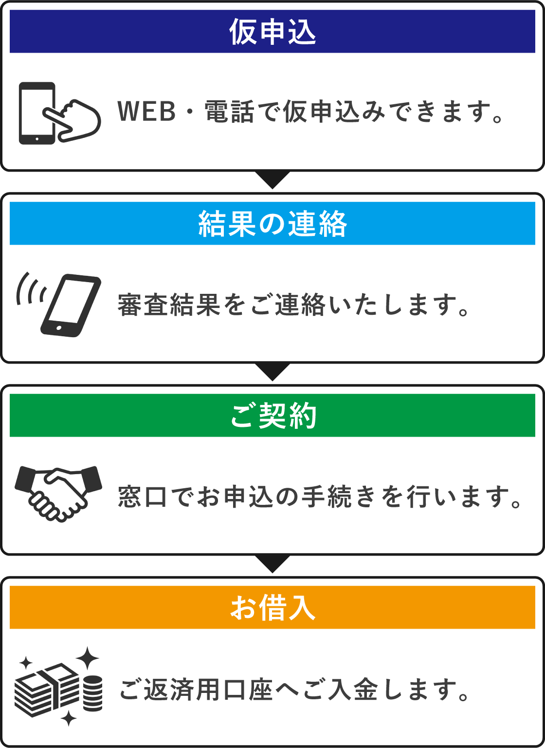 仮申込（WEB・電話で仮申込みできます。）結果の連絡（審査結果をご連絡いたします。）ご契約（窓口でお申込の手続きを行います。）お借入（専用カードでATMからお借入します。）