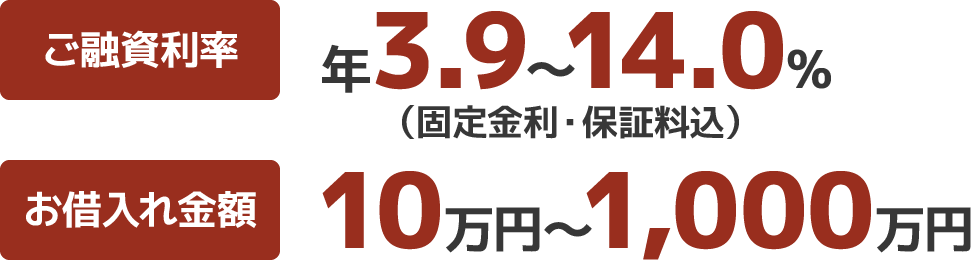 ［ご融資利率］ 年3.9〜14.0% （固定金利・保証料込）／［お借入れ金額］10万円〜1,000万円／来店不要!24時間365日お申し込み可能
