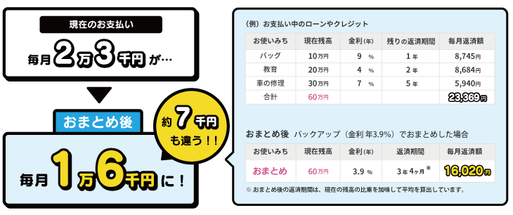 返済の負担が軽くなるチャンス！