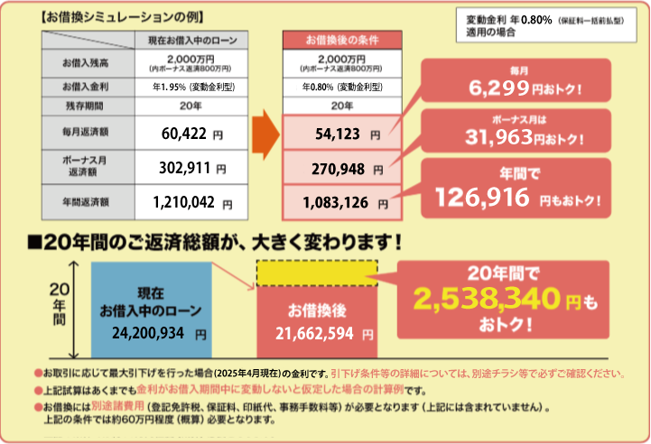 固定金利(当初10年間)でのお借換プラン