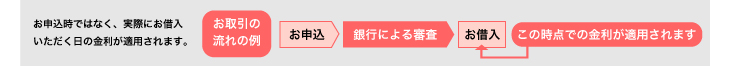 お申し込み時ではなく、実際にお借入いただく日の金利が適用されます。