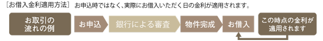 お借入金利適用方法 お申込時ではなく、実際にお借入いただく日の金利が適用されます。