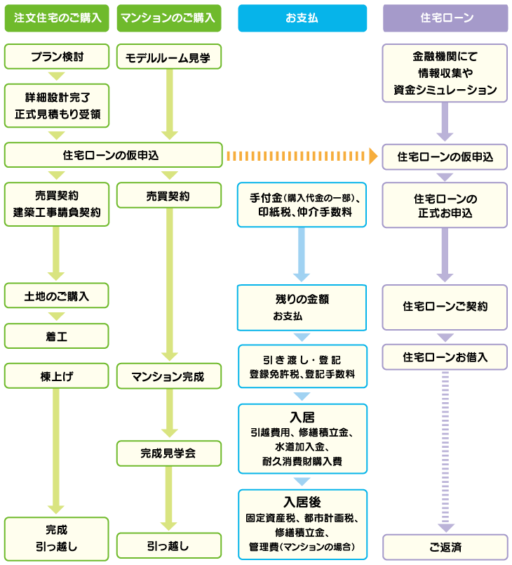 ご契約からご入居までの流れ