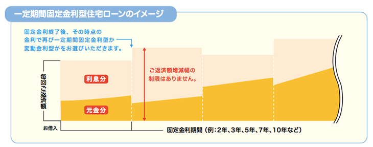 一定期間固定金利型住宅ローンのイメージ