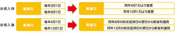 一定期間固定金利型住宅ローンのイメージ