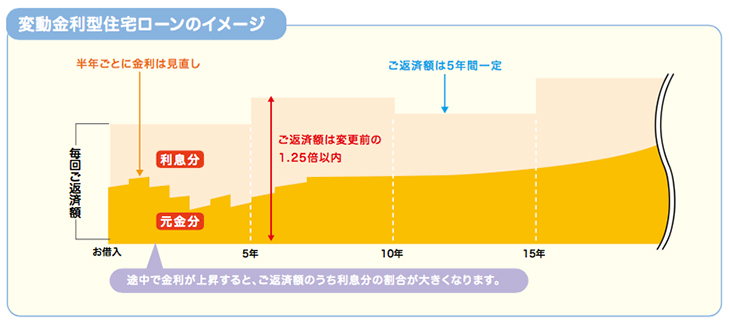 変動金利型住宅ローンのイメージ