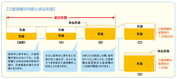 【ご返済額の内訳と未払利息】