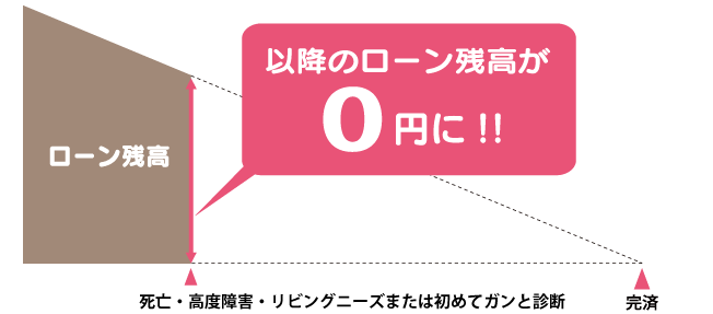 死亡・高度障害・ガン保障