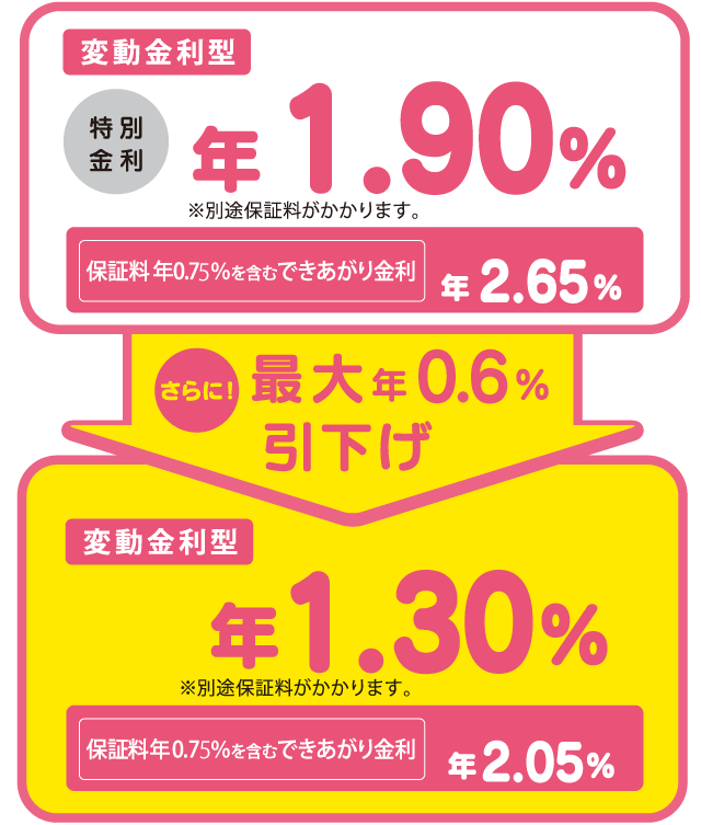 金利引下げ条件