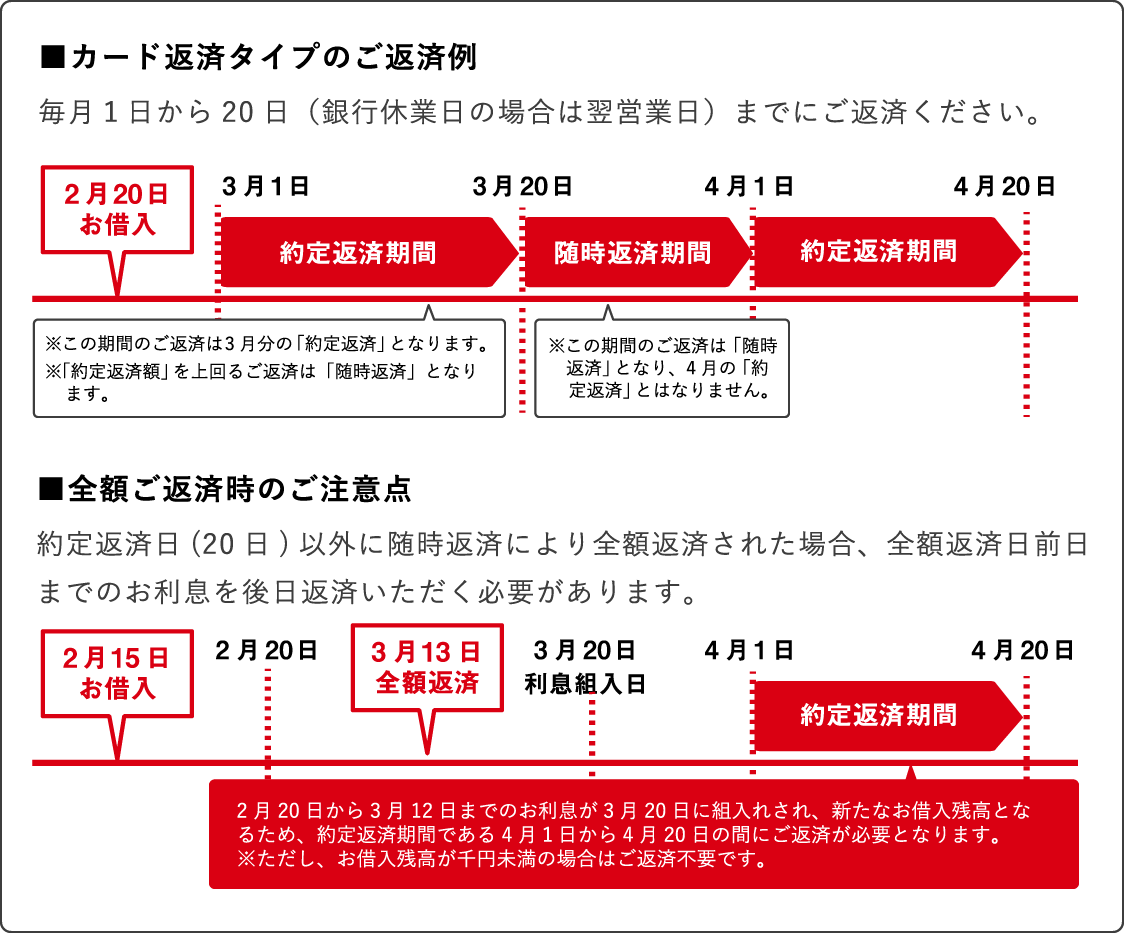 カード返済タイプのご返済例、全額ご返済時のご注意点