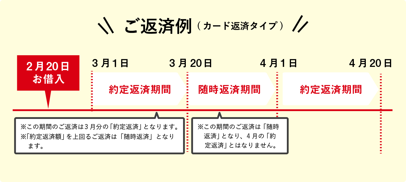 ご返済例(カード返済タイプ)