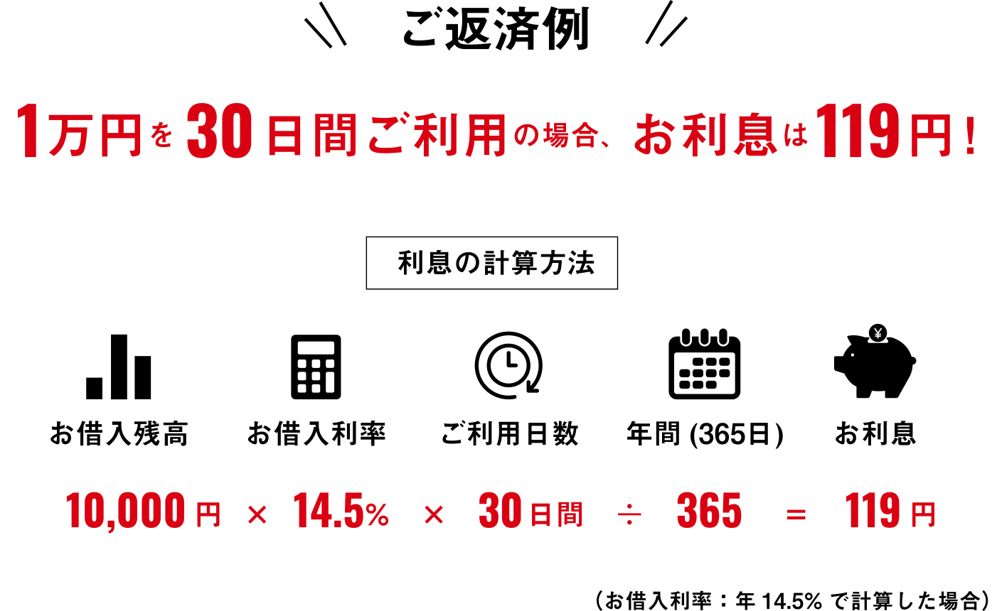 ご返済例：1万円を30日間 ご利用の場合、お利息は119円！