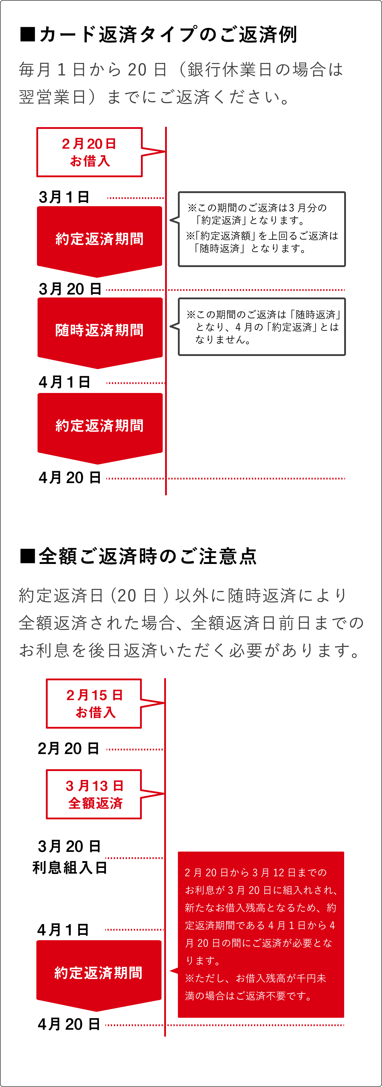 カード返済タイプのご返済例、全額ご返済時のご注意点