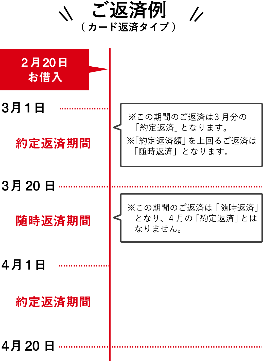 ご返済例(カード返済タイプ)