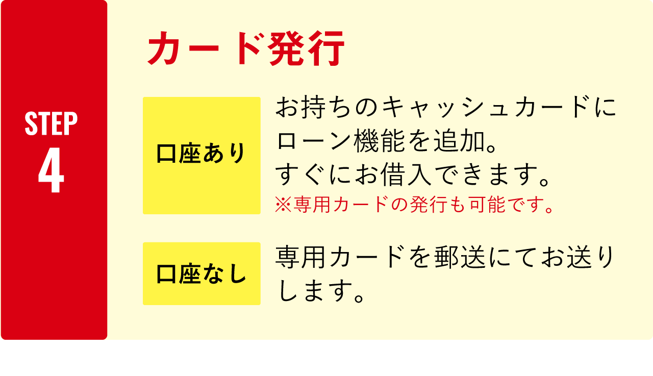STEP4：カード発行　[口座あり]お持ちのキャッシュカードにローン機能を追加。すぐにお借入できます。※専用カードの発行も可能です。 [口座なし]専用カードを郵送にてお送りします。