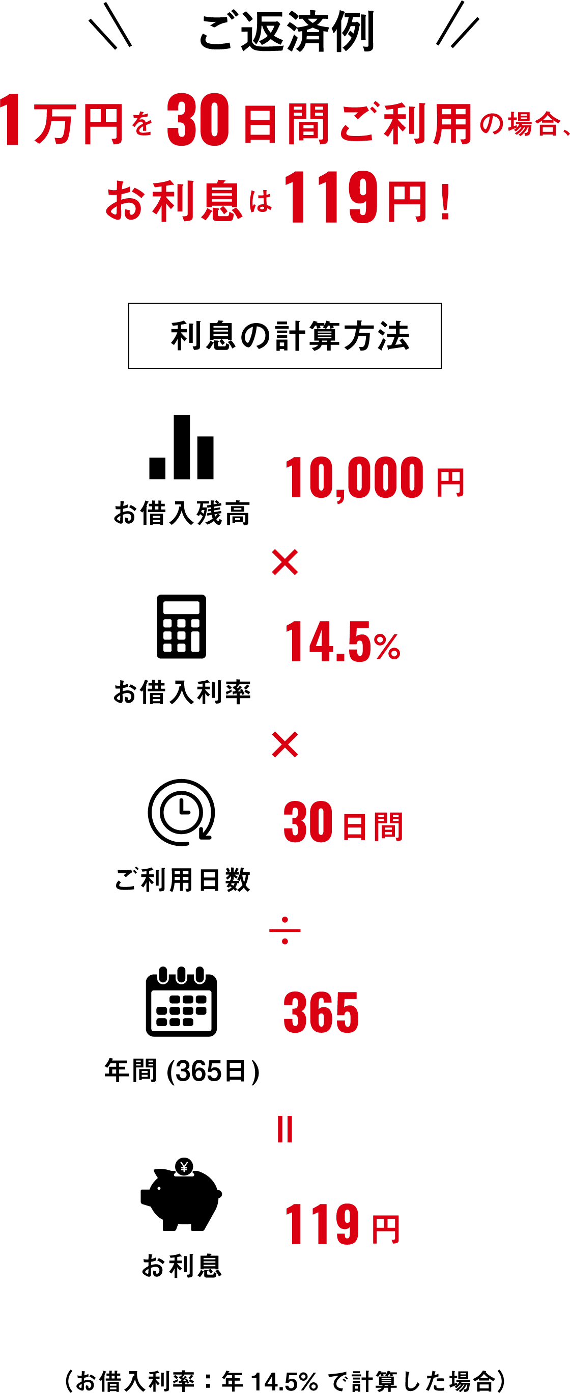 ご返済例：1万円を30日間 ご利用の場合、お利息は119円！